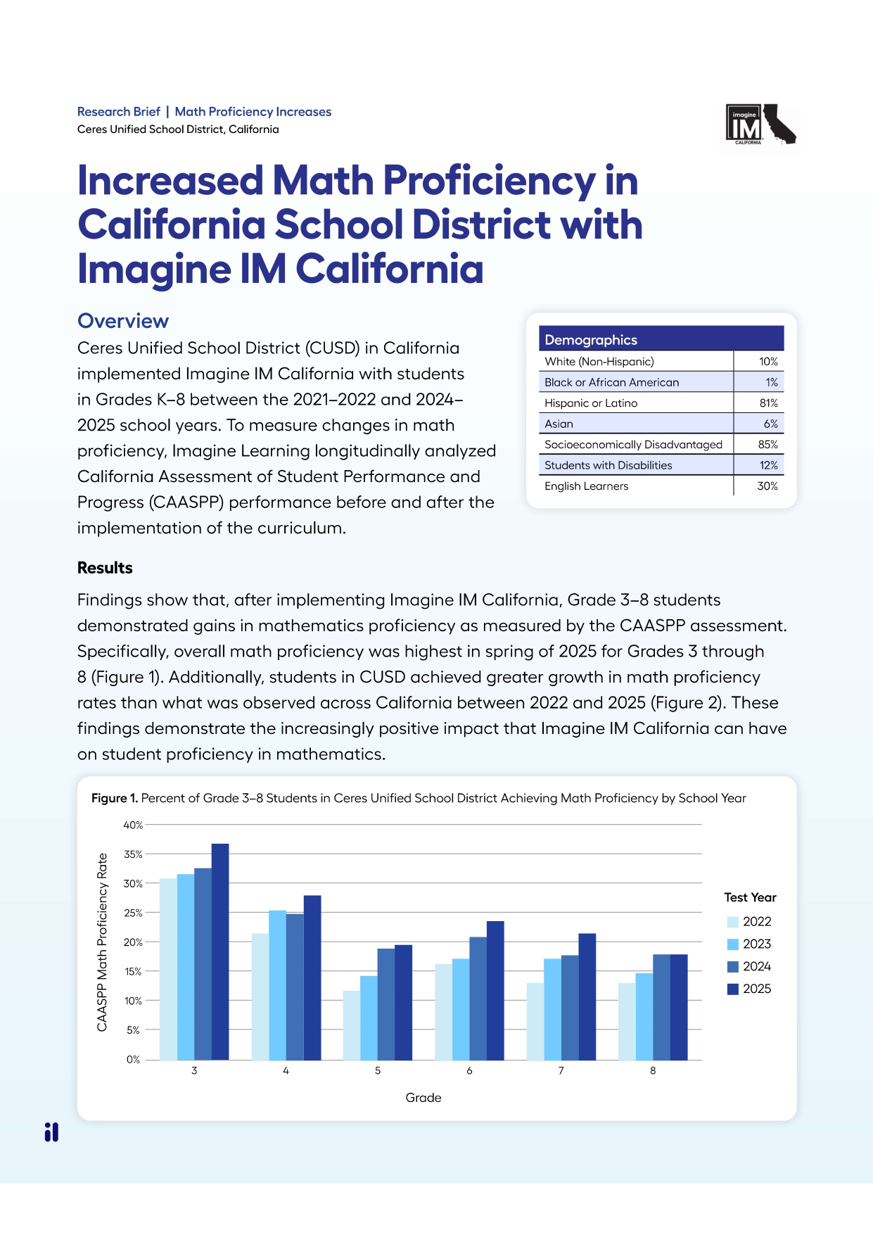 Math Proficiency Growth in California